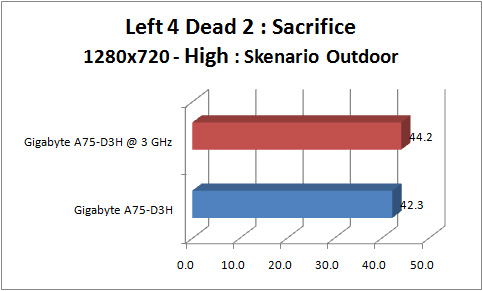 gigabyte_a75-d3h_GRAPH_l4d2_1280_outdoor gigabyte a75 d3h GRAPH l4d2 1280 outdoor