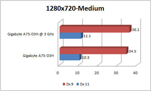 gigabyte a75 d3h GRAPH lp2 1280