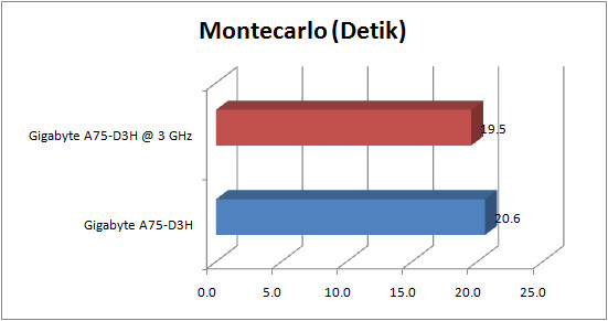 gigabyte a75 d3h GRAPH montecarlo