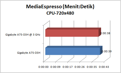 gigabyte a75 d3h GRAPH mse cpu