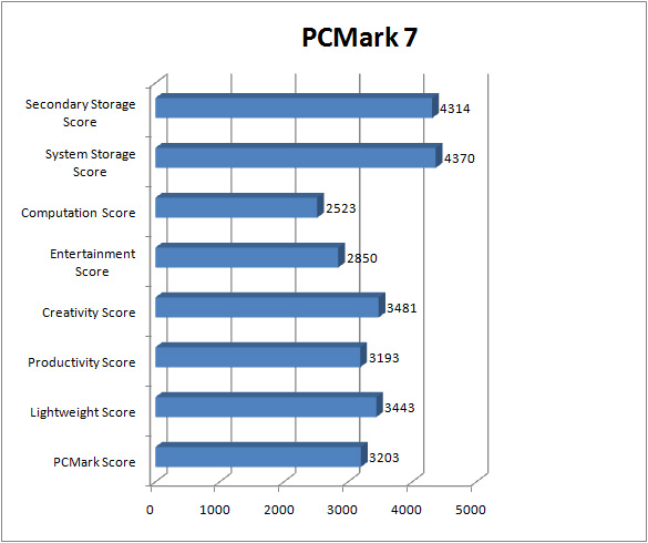 gigabyte_a75-d3h_GRAPH_pcmark_7 gigabyte a75 d3h GRAPH pcmark 7