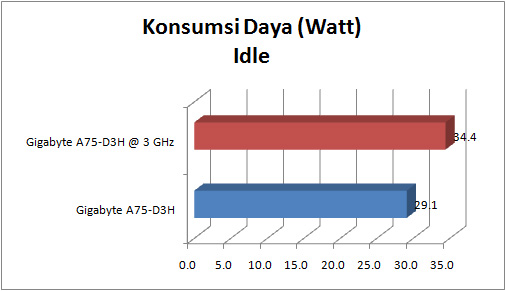 gigabyte a75 d3h GRAPH power idle