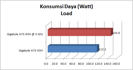 gigabyte a75 d3h GRAPH power load