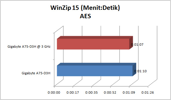gigabyte_a75-d3h_GRAPH_winzip_aes gigabyte a75 d3h GRAPH winzip aes