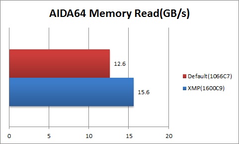 graph_AIDAread graph AIDAread