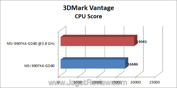 msi 990fxa-gd80 jagatreview 3dmv_3 msi 990fxa gd80 jagatreview 3dmv 3