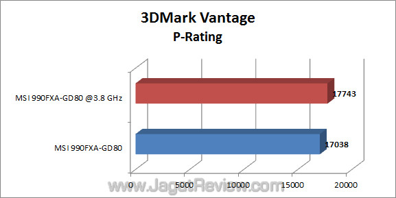 msi 990fxa-gd80 jagatreview 3dmv_4 msi 990fxa gd80 jagatreview 3dmv 4
