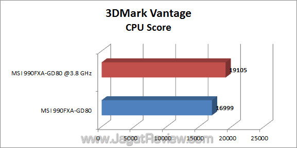 msi 990fxa-gd80 jagatreview 3dmv_6 msi 990fxa gd80 jagatreview 3dmv 6