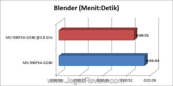 msi 990fxa-gd80 jagatreview blender msi 990fxa gd80 jagatreview blender