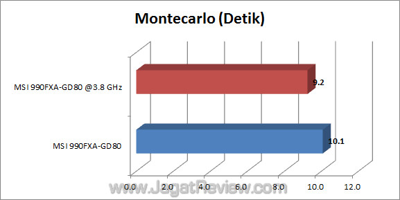 msi 990fxa-gd80 jagatreview montecarlo msi 990fxa gd80 jagatreview montecarlo