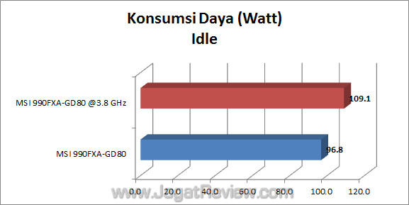 msi 990fxa gd80 jagatreview watt 2