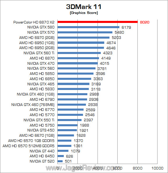 powercolor hd 6870 x2 jagatreview 3dm11_2 powercolor hd 6870 x2 jagatreview 3dm11 2