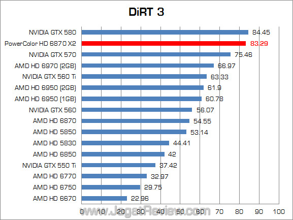 powercolor hd 6870 x2 jagatreview dirt3 powercolor hd 6870 x2 jagatreview dirt3