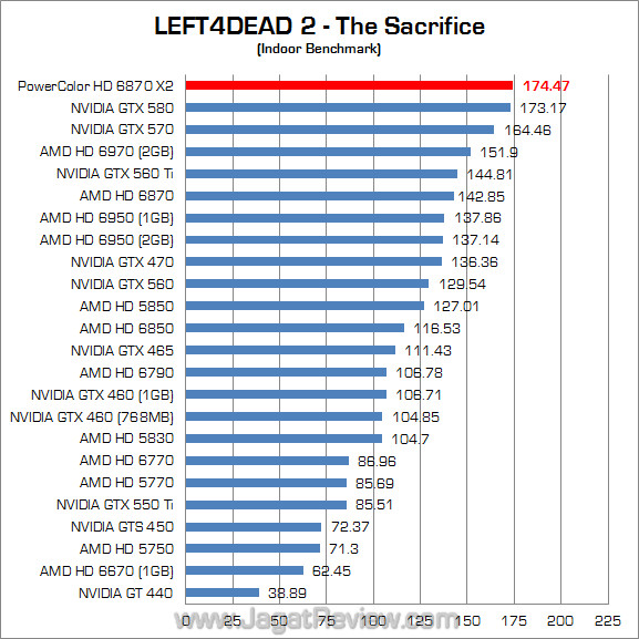 powercolor hd 6870 x2 jagatreview l4d2_1 powercolor hd 6870 x2 jagatreview l4d2 1
