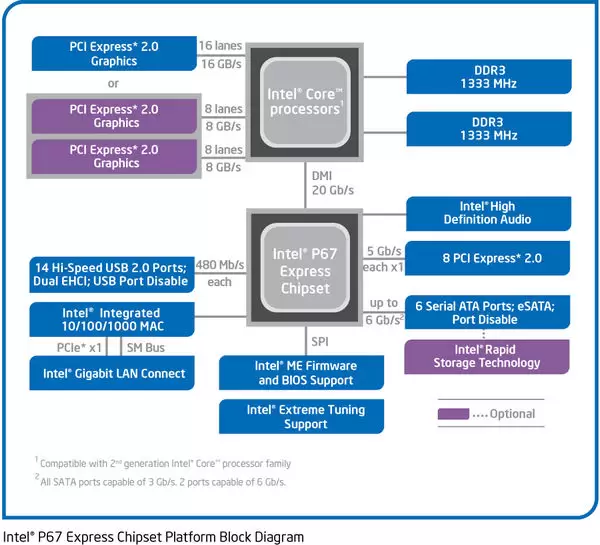 sandybridge P67 blockdiagram sandybridge P67 blockdiagram