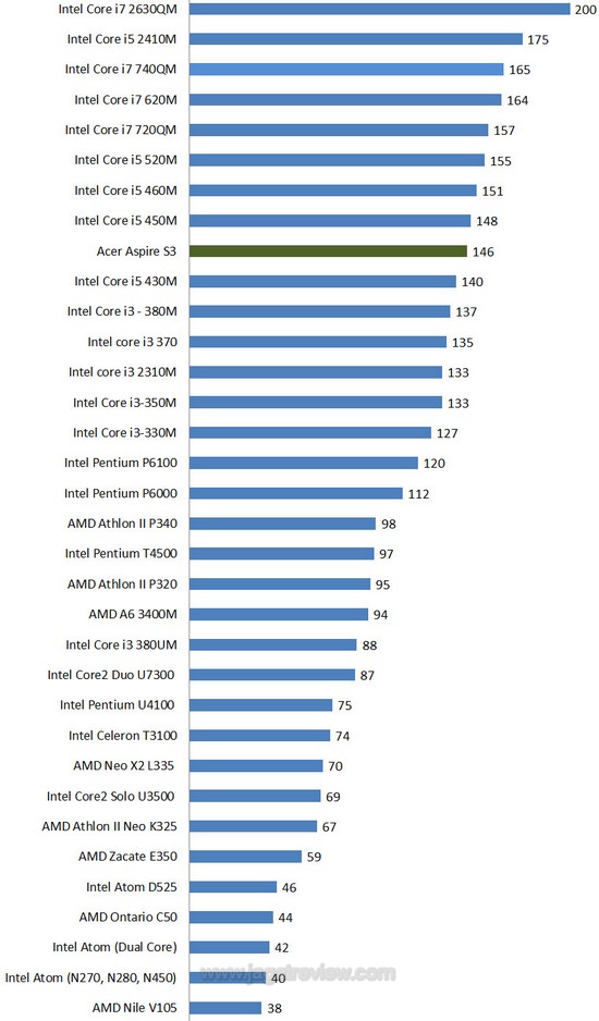 Ultrabook Acer Aspire S3 Review : Ultra Thin, Light, and Fast 1 sm