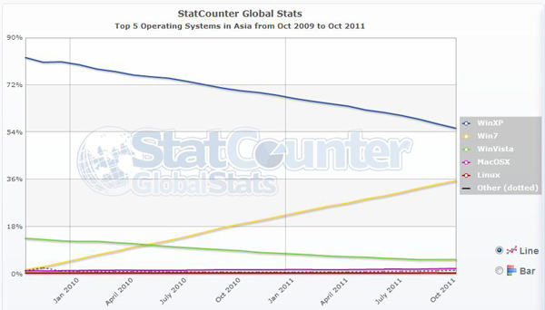 statcounter-os-win7-asia statcounter os win7 asia