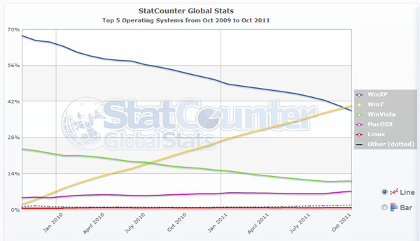 Windows 7: Sistem Operasi Paling Populer Saat Ini 8 statcounter os win7 worldwide