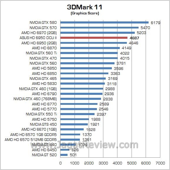 Review AMD Radeon ASUS HD 6950 DirectCU II: Overclock Sekencang Cayman XT 4 3d112