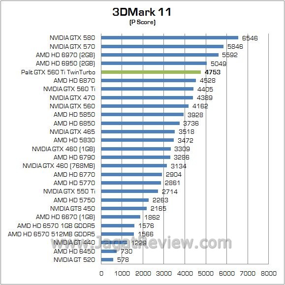 Review NVIDIA Palit GTX 560 Ti TwinLight Turbo: VGA Gamer Mainstream Kelas Atas 3 3d11 1