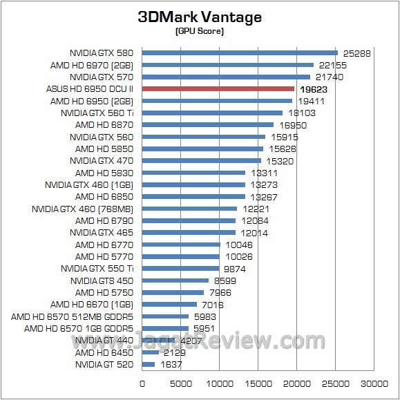 Review AMD Radeon ASUS HD 6950 DirectCU II: Overclock Sekencang Cayman XT 2 3dvantage2