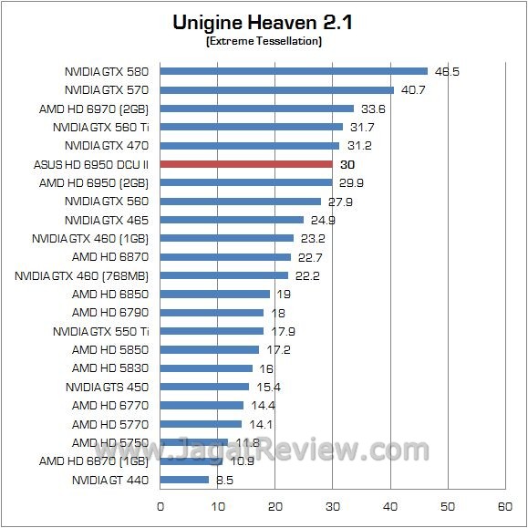 Review AMD Radeon ASUS HD 6950 DirectCU II: Overclock Sekencang Cayman XT 6 4unigine2
