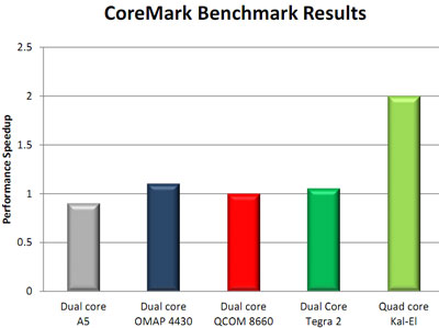 CoreMark CoreMark