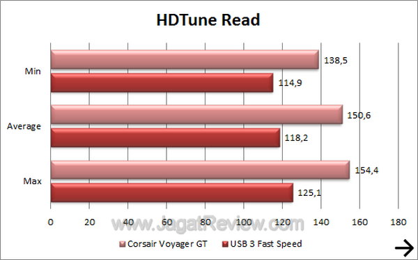 Corsair Voyager GT 32GB - HDTune Read Corsair Voyager GT 32GB HDTune Read