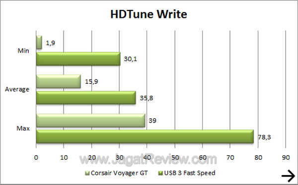 Corsair Voyager GT 32GB - HDTune Write Corsair Voyager GT 32GB HDTune Write