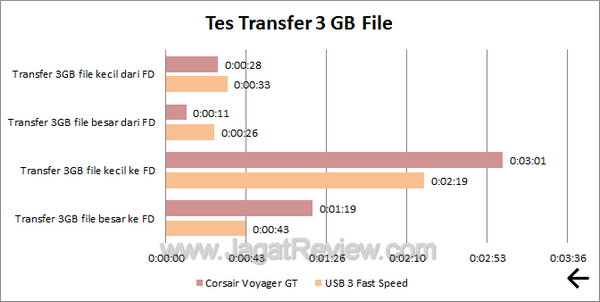 Corsair Voyager GT 32GB - Tes Transfer Corsair Voyager GT 32GB Tes Transfer