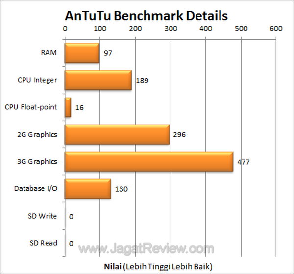 Huawei Ideos X3 Antutu Benchmark Details