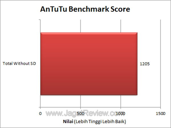 Huawei Ideos X3 Antutu Benchmark Score