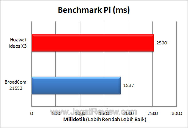 Huawei Ideos X3 Benchmark Pi