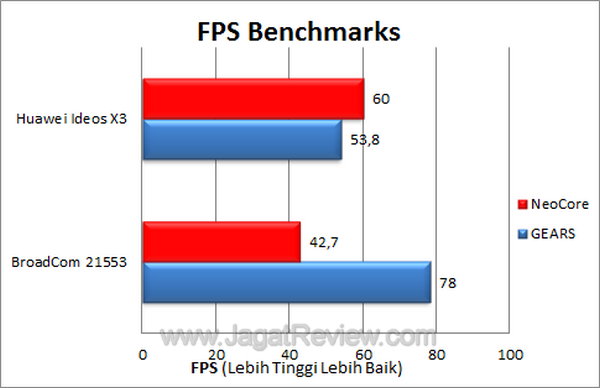 Huawei Ideos X3 FPS Benchmark