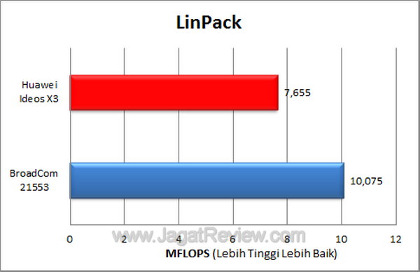 Huawei Ideos X3 LinPack