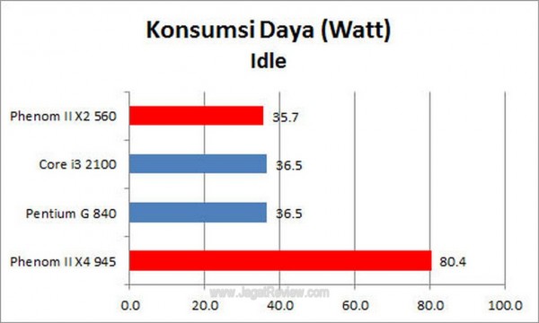 PC For Photographer Konsumsi Daya Idle