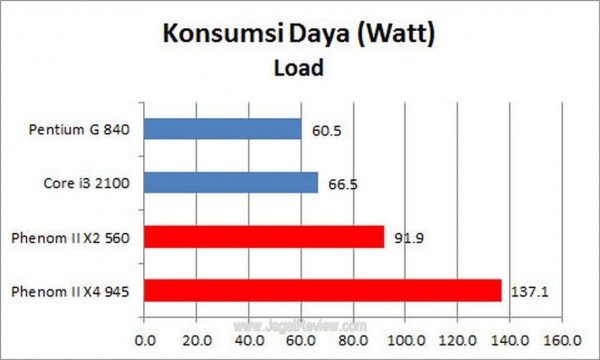 PC For Photographer Konsumsi Daya Load
