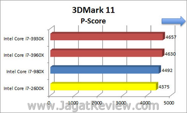Sandybridge_E_3DMark11_P-Score Sandybridge E 3DMark11 P Score