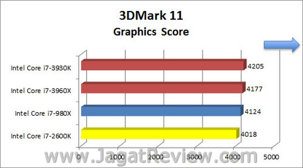 Sandybridge_E_3DMark11_P-Score_Graphics-Score Sandybridge E 3DMark11 P Score Graphics Score