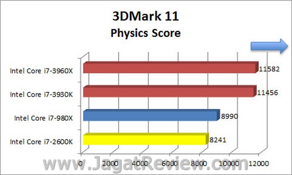 Sandybridge_E_3DMark11_P-Score_Physics-Score Sandybridge E 3DMark11 P Score Physics Score