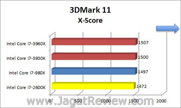 Sandybridge_E_3DMark11_X-Score Sandybridge E 3DMark11 X Score