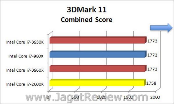 Sandybridge_E_3DMark11_X-Score_Combined-Score Sandybridge E 3DMark11 X Score Combined Score
