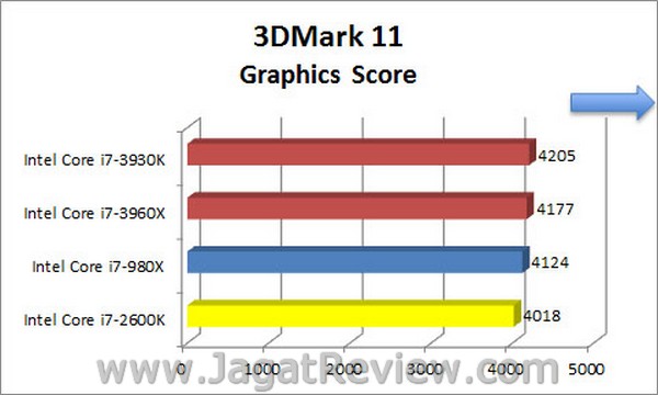 Sandybridge_E_3DMark11_X-Score_Graphics-Score Sandybridge E 3DMark11 X Score Graphics Score