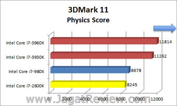 Sandybridge_E_3DMark11_X-Score_Physics-Score Sandybridge E 3DMark11 X Score Physics Score