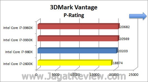Sandybridge_E_3DMarkVantage_P-Rating Sandybridge E 3DMarkVantage P Rating