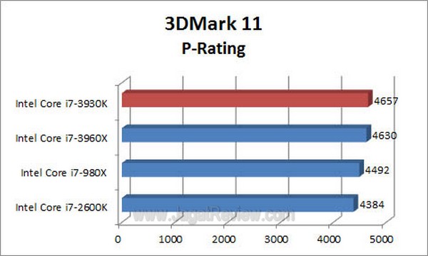 Sandybridge E 3Dmark11