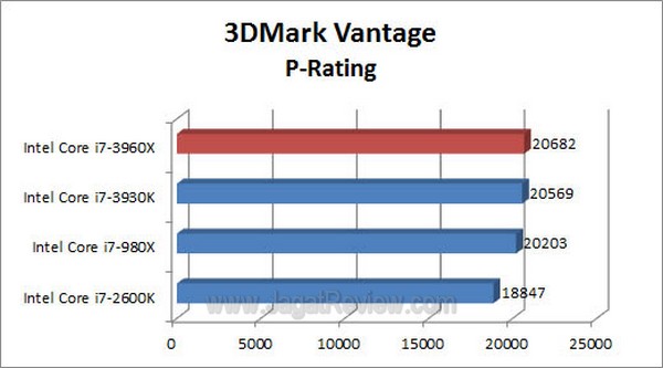 Sandybridge E 3Dmark Vantage