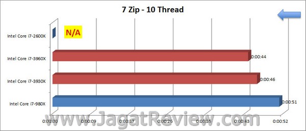 Sandybridge_E_7Zip_10Thread Sandybridge E 7Zip 10Thread