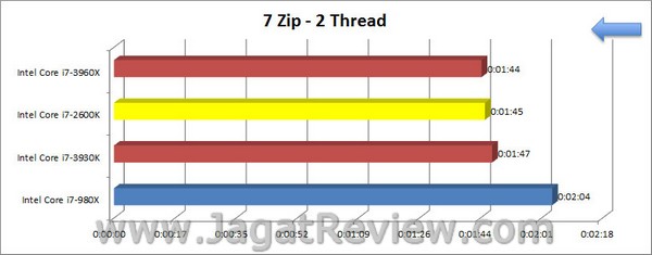 Sandybridge_E_7Zip_2Thread Sandybridge E 7Zip 2Thread