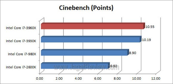 Sandybridge E Cinebench